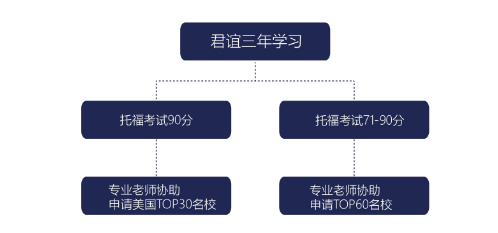 北京君谊中学美国斯特恩斯高中班升学流程